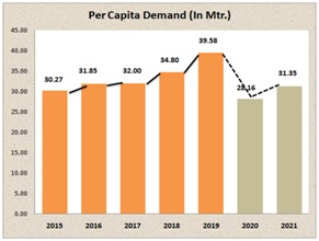 per capita demand of textiles in metres